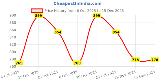 amazon.in Healeo Milk Thistle Liver Detox Drops, 50ml | Supports Liver Health, Aids Detoxification & Digestion | Milk Thistle Extract 400mg Price History Graph from 6 Oct 2025 to 15 Dec 2025