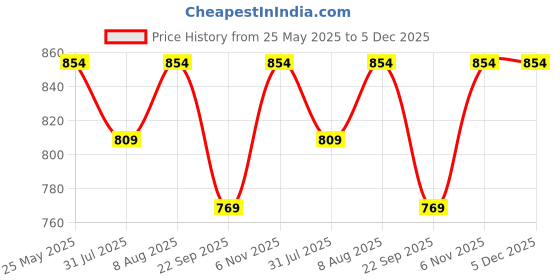 amazon.in Healeo Uric Acid Cleanse Drops | Cherry, Celery Seed, Nettle Leaf | Supports Uric Acid & Kidney Health | 50ml - 25 Servings healeo Price History Graph from 25 May 2025 to 5 Dec 2025
