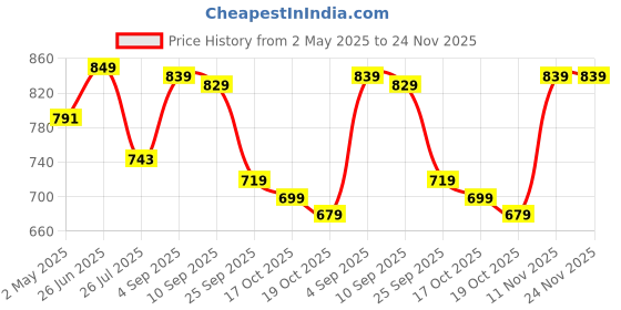 amazon.in liberty Healers DANVER-E Men's Casual Sandals: Ideal for Daily Use with Long-lasting Durability liberty Price History Graph from 2 May 2025 to 24 Nov 2025