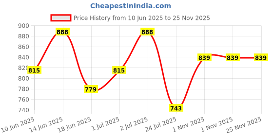 amazon.in liberty Healers DANVER-E Men's Casual Sandals: Ideal for Daily Use with Long-lasting Durability liberty Price History Graph from 10 Jun 2025 to 24 Nov 2025