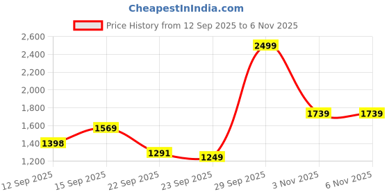amazon.in liberty Healers DSL-3 Men Casual Sandals, Tan– Formal Look Sandals for Men with Buckle Strap – Stylish Sandal for Man – Flat Heel Lightweight, Comfortable Footwear liberty Price History Graph from 12 Sep 2025 to 5 Nov 2025