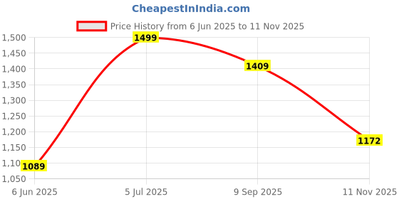 amazon.in liberty Healers JD 16 Formal Ballerina Shoes for Women with PU Sole | Comfortable Outsole | Lightweight Durable and Cushioned Footbed | Shock Absorption liberty Price History Graph from 6 Jun 2025 to 11 Nov 2025