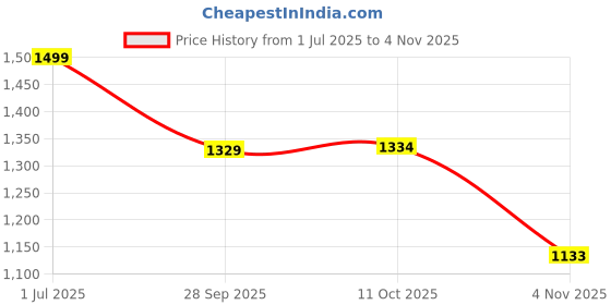 amazon.in liberty Healers JD 16 Formal Ballerina Shoes for Women with PU Sole | Comfortable Outsole | Lightweight Durable and Cushioned Footbed | Shock Absorption liberty Price History Graph from 1 Jul 2025 to 4 Nov 2025