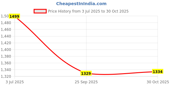 amazon.in liberty Healers JD 16 Formal Ballerina Shoes for Women with PU Sole | Comfortable Outsole | Lightweight Durable and Cushioned Footbed | Shock Absorption liberty Price History Graph from 3 Jul 2025 to 30 Oct 2025