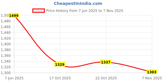 amazon.in liberty Healers JD 17 Formal Ballerina Shoes for Women with TPR Sole | Comfortable Outsole | Lightweight Durable and Cushioned Footbed | Shock Absorption liberty Price History Graph from 7 Jun 2025 to 7 Nov 2025