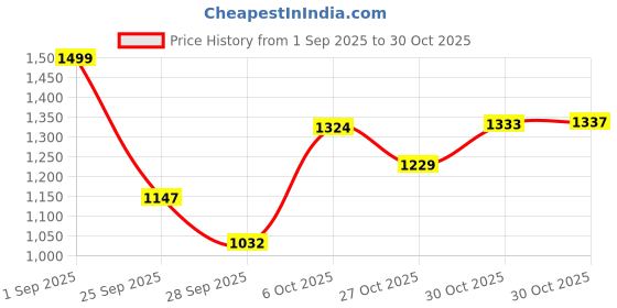 amazon.in liberty Healers JD 17 Formal Ballerina Shoes for Women with TPR Sole | Comfortable Outsole | Lightweight Durable and Cushioned Footbed | Shock Absorption liberty Price History Graph from 1 Sep 2025 to 30 Oct 2025