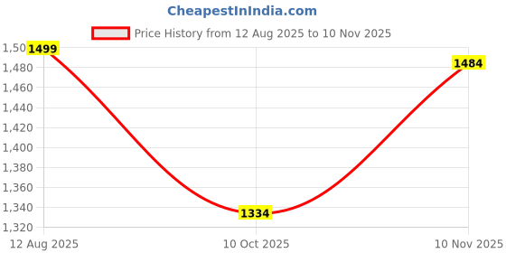amazon.in liberty Healers JD-38 Casual Slipper For Women With PU Upper | TPR Sole | Comfortable & Soft Footbed | Lightweight, Modern & Breathable | Quick-Wear Slip-on Style liberty Price History Graph from 12 Aug 2025 to 10 Nov 2025