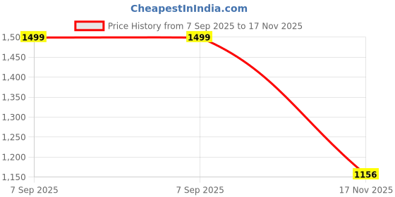 amazon.in liberty Healers JD-38 Casual Slipper For Women With PU Upper | TPR Sole | Comfortable & Soft Footbed | Lightweight, Modern & Breathable | Quick-Wear Slip-on Style liberty Price History Graph from 7 Sep 2025 to 17 Nov 2025