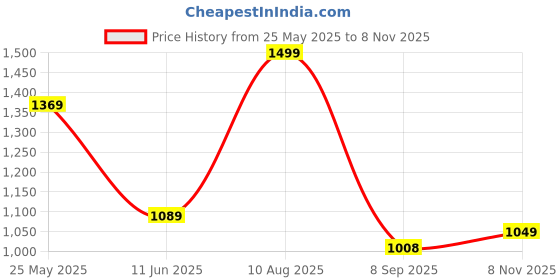 amazon.in liberty Healers JFL-35 Casual Slipper For Women With TPR Sole | Comfortable and Lightweight | Trendy Design | Durable Soft Insole | Stylish Footwear and Cushioned Footbed liberty Price History Graph from 25 May 2025 to 8 Nov 2025