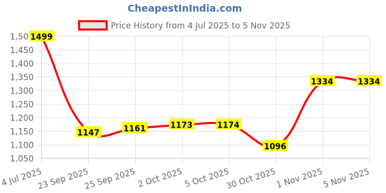 amazon.in liberty Healers JFL-54 Casual Slipper For Women With PU Sole | Comfortable and Lightweight | Trendy Design | Durable Soft Insole | Stylish Footwear and Cushioned Footbed liberty Price History Graph from 4 Jul 2025 to 5 Nov 2025