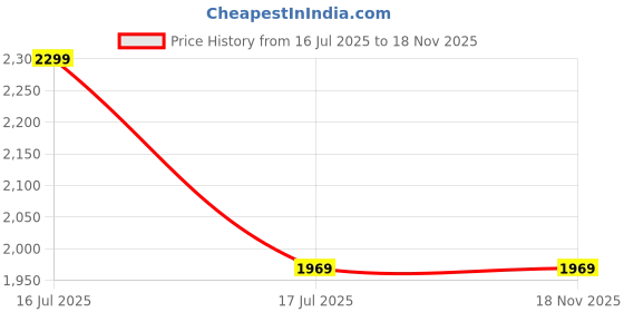 amazon.in liberty Healers Mens ER-52 Flip-Flop liberty Price History Graph from 16 Jul 2025 to 17 Nov 2025