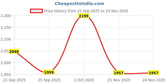 amazon.in liberty Healers S424 03 Casual Slipper For Women With TPR Sole | Comfortable and Lightweight | Trendy Design PU Outolse| Durable Soft Insole | Stylish Footwear and Cushioned Footbed liberty Price History Graph from 21 Sep 2025 to 21 Nov 2025