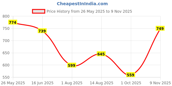 amazon.in liberty Healers SOFIA-1E Casual Slippers for Women With PU Upper - Comfortable & Lightweight | Latest & Trendy Design | Stylish Footwear, Cushioned Footbed | Soft Straps & Non-Slip Outsole liberty Price History Graph from 26 May 2025 to 9 Nov 2025