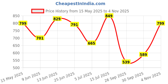 amazon.in liberty Healers SOFIA-2E Casual Sandal For Women With PU Upper | Lightweight, Durable & Non-Slip | Stylish & All Purpose | Molded EVA Insole | Travel Friendly | Comfortable Footbed liberty Price History Graph from 15 May 2025 to 4 Nov 2025