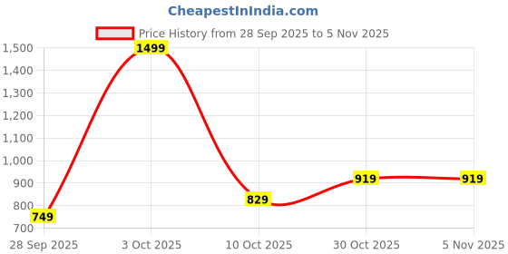 amazon.in liberty Healers SSAL-3 Casual Slipper For Women With PU Sole | Comfortable and Cushioned Footbed | Durable & Lightweight | Latest & Trendy Design | Stylish Footwear liberty Price History Graph from 28 Sep 2025 to 4 Nov 2025