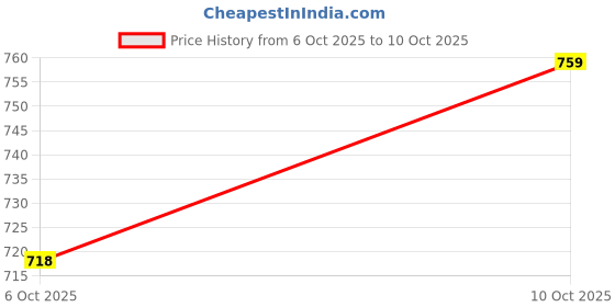 amazon.in liberty Healers STARC-2E Casual Slippers For Men With PU Upper | Comfortable Sole & Slip-Resistant | Stylish & Trendy Design | Slip-on Style | Light Weight & Durable liberty Price History Graph from 6 Oct 2025 to 10 Oct 2025
