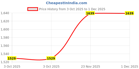 amazon.in liberty Healers ZQ-AL-TH06 Casual Slippers For Women With PU Sole | PU Outsole - Comfortable & Cushioned Footbed | Durable & Lightweight | Latest & Trendy Design | Stylish Footwear liberty Price History Graph from 3 Oct 2025 to 30 Nov 2025