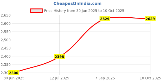 amazon.in Healeved 100 Sheets Qualitative Filter Paper White Round Disc, 9X9CM, YJ0S42IW47K2Q5M3Y103HJR Price History Graph from 30 Jun 2025 to 9 Oct 2025