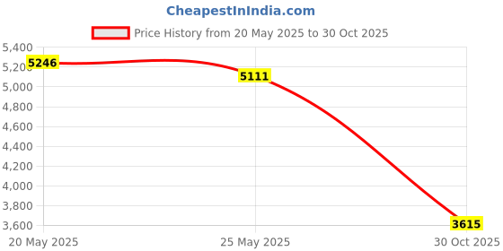 amazon.in Healeved 3pcs Denture Cleaning Brushes Denture Brush Toothbrush Ergonomic Handle Denture Toothbrush Portable for False Teeth Cleaning Price History Graph from 20 May 2025 to 30 Oct 2025