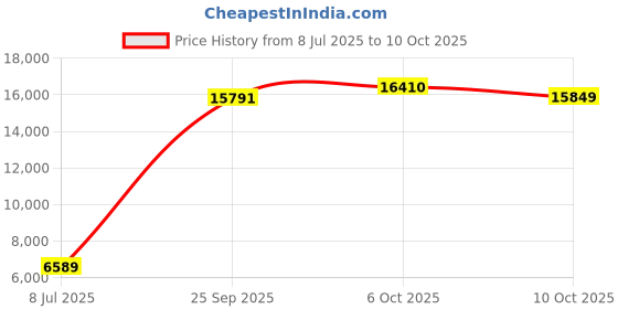 amazon.in Healeved Power Rice Cooker Replacement Pot Liner, Nonstick Rice Pot, 3.6 Qt Price History Graph from 8 Jul 2025 to 10 Oct 2025