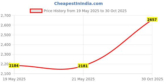 amazon.in Healing Crystal Decor Tree of Life Car Hanging Accessories Suncatcher with Wings 7 Chakras Window Wall Hanging Decor Meditation Ornaments Home Decoration Price History Graph from 19 May 2025 to 30 Oct 2025