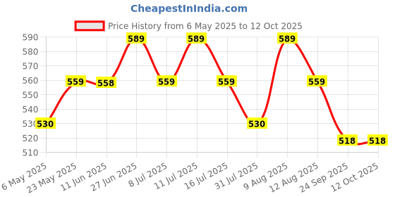 amazon.in Healing Hands Acideem Plus Tablet for Relief in Chronic Acidity, Reflux and Abdominal Pain, Clinically Proven Plant Based Natural Solution, Herbal - 60 Tablets healing hands Price History Graph from 6 May 2025 to 11 Oct 2025