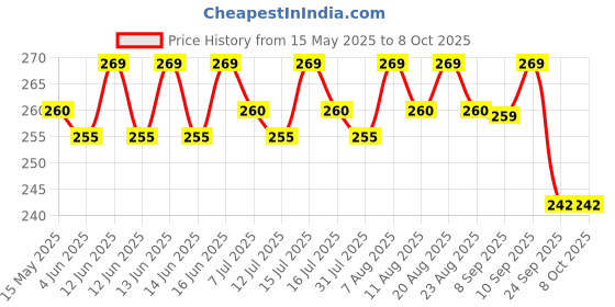 amazon.in Healing Hands Constac for Relief in Mild Constipation, Acidity and Gas, Plant Based Natural Constipation Solution, Clinically Proven, Herbal – 100gm (Granules) healing hands Price History Graph from 15 May 2025 to 8 Oct 2025