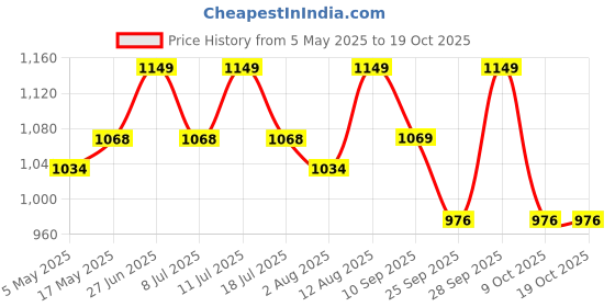 amazon.in Healing Hands Constac for Relief in Mild Constipation, Acidity and Gas, Plant Based Natural Constipation Solution, Clinically Proven, Herbal – 500gm (Granules) Price History Graph from 5 May 2025 to 17 Oct 2025