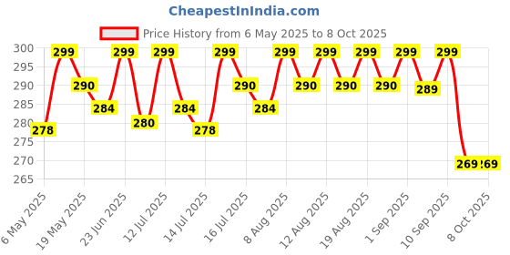 amazon.in Healing Hands Constac Plus for Relief in Severe Constipation, Acidity and Gas, Plant Based Natural Constipation Solution, Clinically Proven, Herbal, Strong – 100 gm (Granules) healing hands Price History Graph from 6 May 2025 to 8 Oct 2025