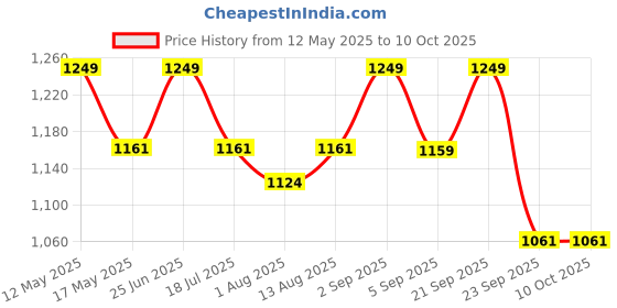 amazon.in Healing Hands Constac Plus for Relief in Severe Constipation, Acidity and Gas, Plant Based Natural Constipation Solution, Clinically Proven, Herbal, Strong – 500 gm (Granules) Price History Graph from 12 May 2025 to 9 Oct 2025