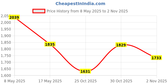 amazon.in Healing Hands FistulaKit Post-Op Anal Fistula Care Kit – 15 Days, AnoSpray + Turmocin Plus + Anoac-H + ConstacTab, Patented Plant Based Anal Fistula Solution, Clinically Proven, Herbal & Natural healing hands Price History Graph from 8 May 2025 to 2 Nov 2025