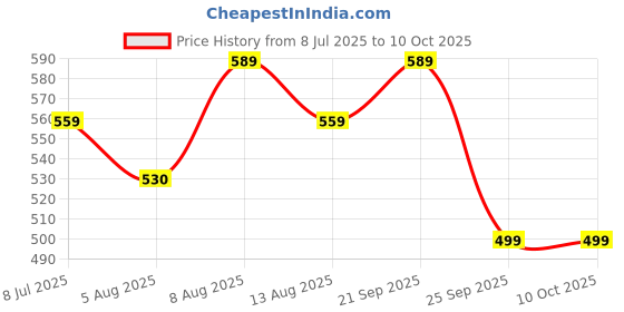 amazon.in Healing Hands Gasodeem Plus for Gas, Bloating, Abdominal Pain, and Flatulence Relief Clinically Proven Plant Based Natural Solution 60 Tablets Price History Graph from 8 Jul 2025 to 8 Oct 2025