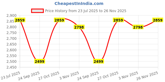 amazon.in Healing Hands IBD Kit| GutBio Plus Probiotic + KiwiBiotic Prebiotic + Turmocin Plus Curcumin 95% Tablets| Relief in Abdominal Pain, Cramping, Bleeding, Bloating, Diarrhea| Gut Health| IBD Support|15 Day Price History Graph from 23 Jul 2025 to 26 Nov 2025