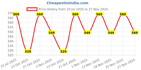 amazon.in Healing Hands KiwiBiotic Prebiotic Juice for Healthy Gut and Immunity - 500 ml with Kiwifruit Nutrients, Insoluble & Soluble Prebiotic Fibers, Supports Digestion & Gut Health Price History Graph from 23 Jul 2025 to 27 Nov 2025