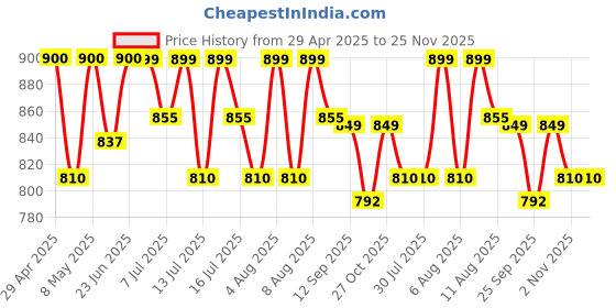 amazon.in Healing Hands PiloKit Complete Piles Care Kit – 15 Days, Kit includes PiloSpray + PiloTab + ConstiTab, Patented Plant Based Piles Solution, Clinically Proven, Herbal & Natural Piles Care Price History Graph from 29 Apr 2025 to 25 Nov 2025
