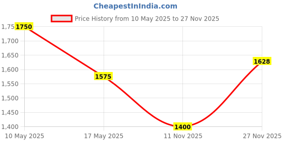 amazon.in Healing Hands PiloKit Complete Piles Care Kit – 30 Days, Kit includes PiloSpray + PiloTab + ConstiTab, Patented Plant Based Piles Solution, Clinically Proven, Herbal & Natural Piles Care Price History Graph from 10 May 2025 to 27 Nov 2025