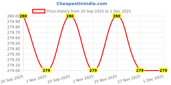 amazon.in Healing Hands Turmocin Plus Cream for Skin Health, Wounds & Burns with Goodness of Turmeric, Clinically Proven, Herbal Natural, Enriched with Curcumin 95% - 30gm Price History Graph from 20 Sep 2025 to 30 Nov 2025
