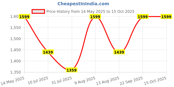 amazon.in Healing Hands Turmocin Plus Tablet with Curcumin 95% (1st Molecularly Validated) & Pepper for Wound Healing, Gut Health, Immunity, Inflammation Relief, IBS & IBD Care, Clinically Proven - 60 Tablets healing hands Price History Graph from 14 May 2025 to 15 Oct 2025