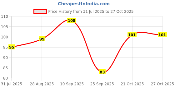 amazon.in Healing Pharma - Hexisure Plus Fresh Mint Mouth Wash | Alcohol free Mouthwash Liquid Removes 99.9% of Germs | Fresh Breath | Mouth Wash Liquid for Men & Women - 100ml healing pharma Price History Graph from 31 Jul 2025 to 27 Oct 2025