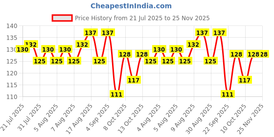 amazon.in Healing Pharma - Yummy Zyme Digestive Enzyme Syrup | Quick Relief from Indigestion, Heartburn, Bloating, Acidity & Gas |100% Ayurvedic | Improves Digestion & Gut Health | Sugar Free Syrup- 225ml healing pharma Price History Graph from 21 Jul 2025 to 24 Nov 2025