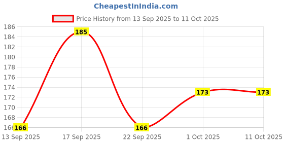 amazon.in Healing Pharma - Yummy Zyme Digestive Enzyme Tablets | Quick Relief from Indigestion, Heartburn, Bloating, Acidity & Gas | 100% Ayurvedic | Improves Digestion & Gut Health - 100 Tablets Price History Graph from 13 Sep 2025 to 10 Oct 2025