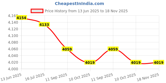 amazon.in jaerb Healing Shoe, Off Loading Lightweight Weight Bearing Medical Healing Shoe Adjustable for Toe Surgery (M) jaerb Price History Graph from 13 Jun 2025 to 18 Nov 2025