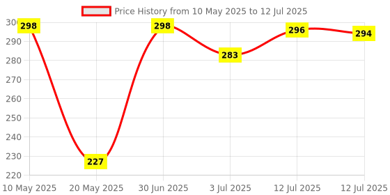 amazon.in Healix Aligner Remover Invisible Removable Braces, Invisible Aligner Remover-Aligner Remover-Fixer White-Single Piece Price History Graph from 10 May 2025 to 12 Jul 2025