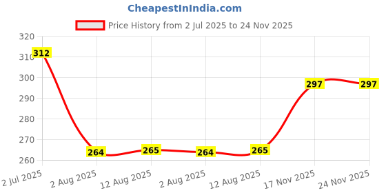 amazon.in Healix Dental Endo-Z Tungsten Carbide Bur | For Access cavity enlarging bur with non-cutting tip | Pack of 1 Price History Graph from 2 Jul 2025 to 24 Nov 2025