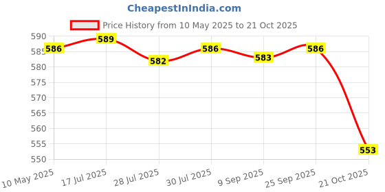 amazon.in Healix Dental Progold Endodontic Rotary Files | 21mm | SX-F3 Rotary Files (F2-Red-21m) Price History Graph from 10 May 2025 to 21 Oct 2025