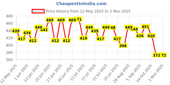 amazon.in Healix Dental Topical Fluoride APF Gel | Topical Fluoride Thixotropic Gel | 200 GMS | Strawberry Flavour Price History Graph from 12 May 2025 to 2 Nov 2025