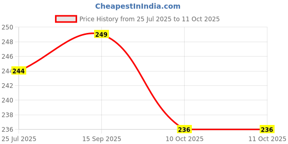 amazon.in Healix Taper Conical End | TC Dental diamond burs | coated with fine diamond particles | primarily used in dentistry for precise cavity preparation and contouring of hard dental tissues (TC-11F) Price History Graph from 25 Jul 2025 to 11 Oct 2025