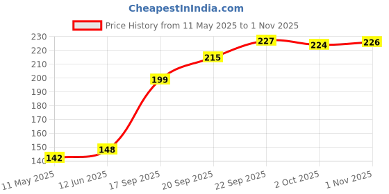 amazon.in Healix Temporary Dental Dressing and Cement, Zinc Oxide Powder, for Pulp Capping and Indirect Restorations | 100 GM healix Price History Graph from 11 May 2025 to 1 Nov 2025