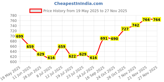 amazon.in HEALLILY 18pcs Kit Applicator Bottles and Tips Needles Set Tattoos Bottle Needles Body Art Drawing Accessories Price History Graph from 19 May 2025 to 25 Nov 2025