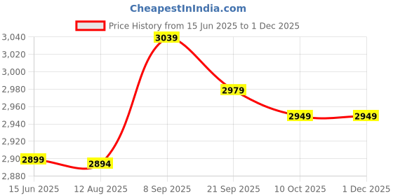 amazon.in HEALLILY 1Pc Aluminium Steel Quick Release Pin DVD Player Lockpin Soundbox Latch heallily Price History Graph from 15 Jun 2025 to 29 Nov 2025